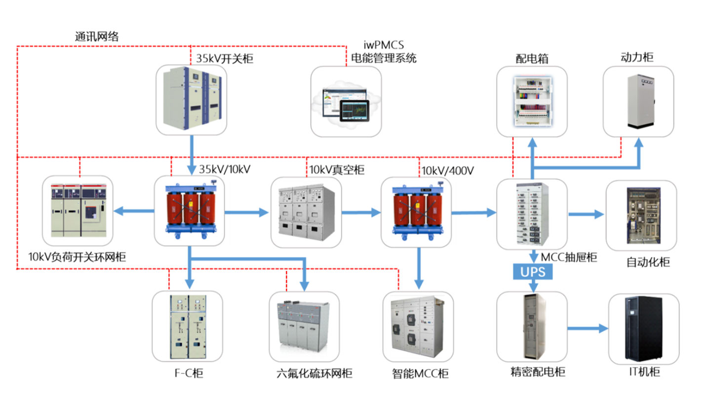 iwPMCS電能管理系統